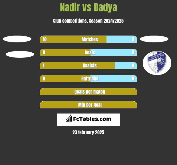 Nadir vs Dadya h2h player stats