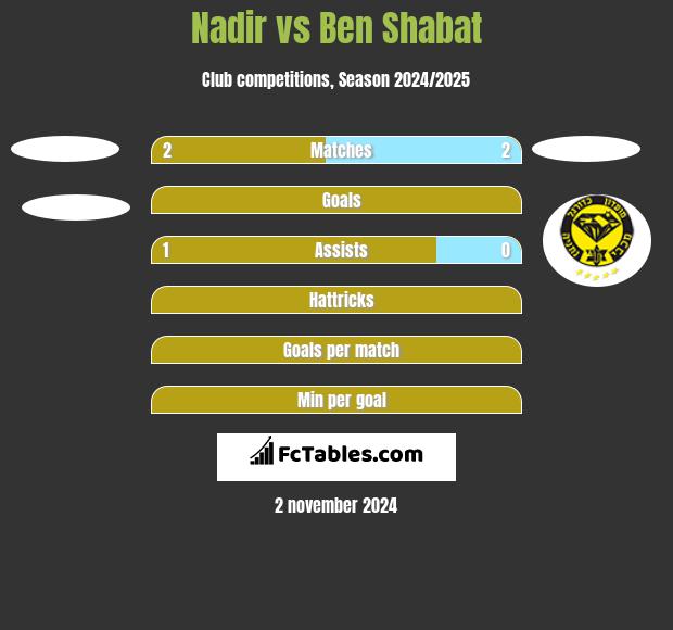 Nadir vs Ben Shabat h2h player stats