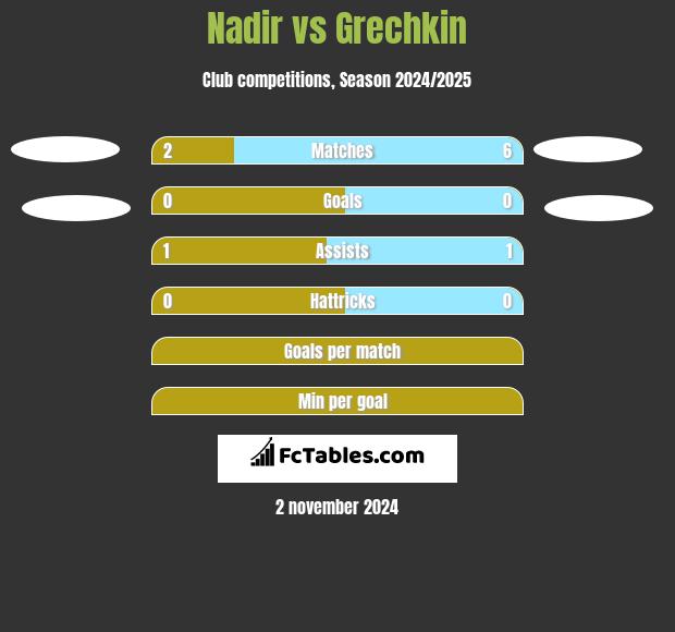 Nadir vs Grechkin h2h player stats