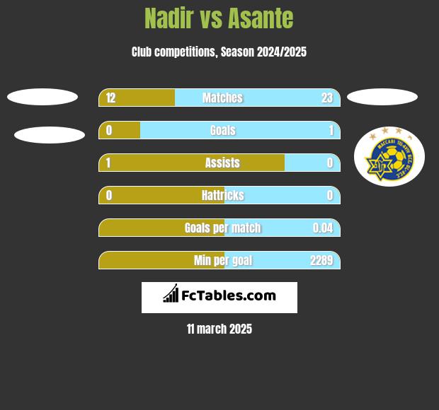 Nadir vs Asante h2h player stats