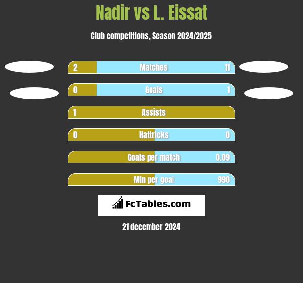 Nadir vs L. Eissat h2h player stats