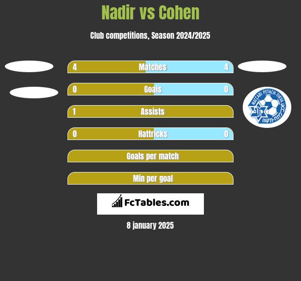 Nadir vs Cohen h2h player stats