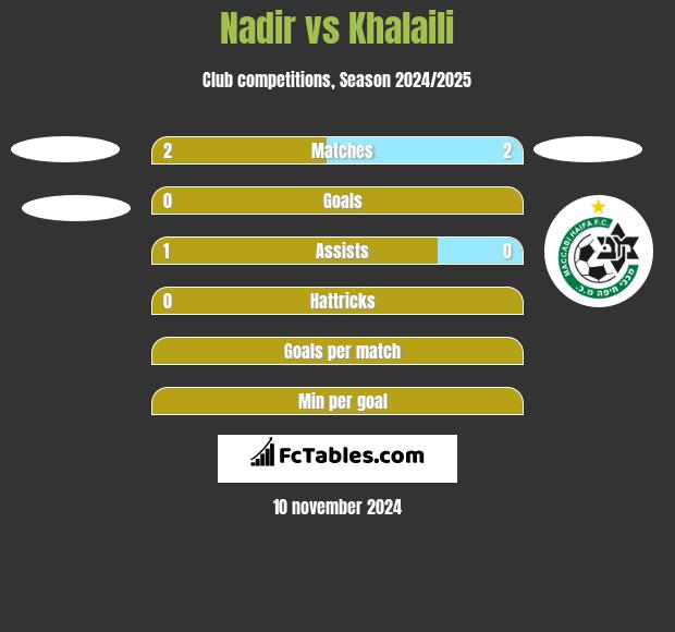 Nadir vs Khalaili h2h player stats