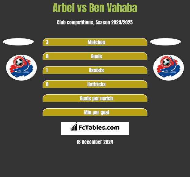 Arbel vs Ben Vahaba h2h player stats