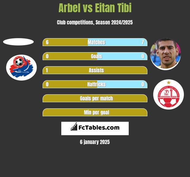 Arbel vs Eitan Tibi h2h player stats