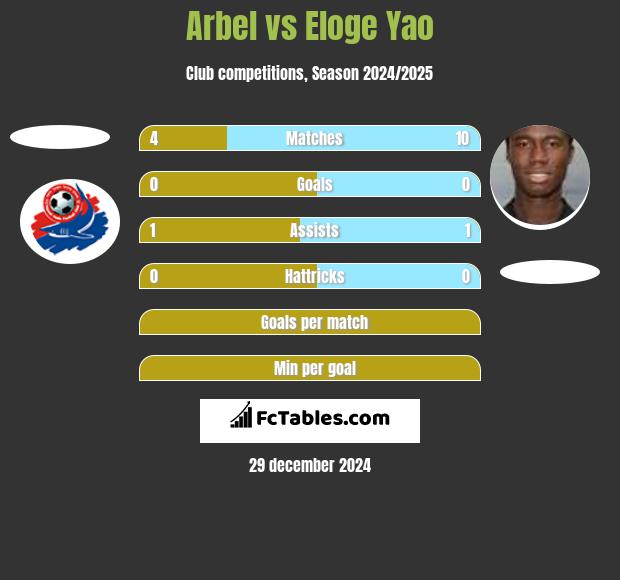 Arbel vs Eloge Yao h2h player stats