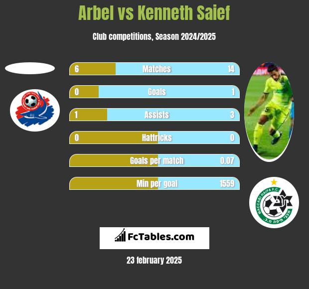 Arbel vs Kenneth Saief h2h player stats