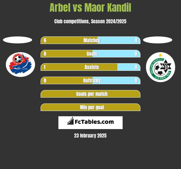 Arbel vs Maor Kandil h2h player stats