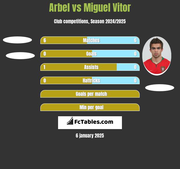 Arbel vs Miguel Vitor h2h player stats