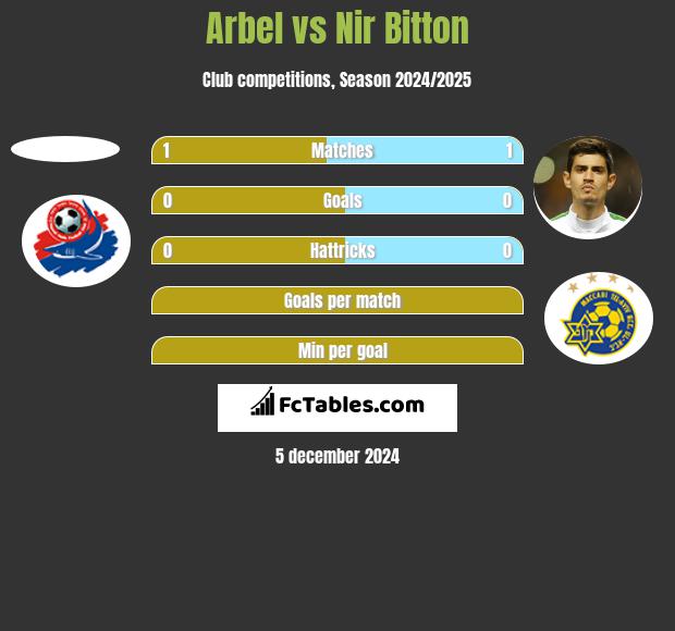 Arbel vs Nir Bitton h2h player stats