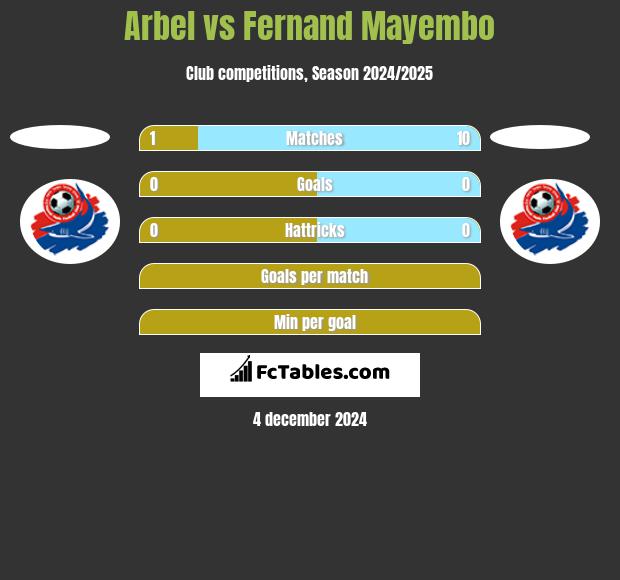 Arbel vs Fernand Mayembo h2h player stats