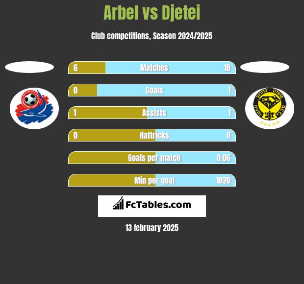 Arbel vs Djetei h2h player stats