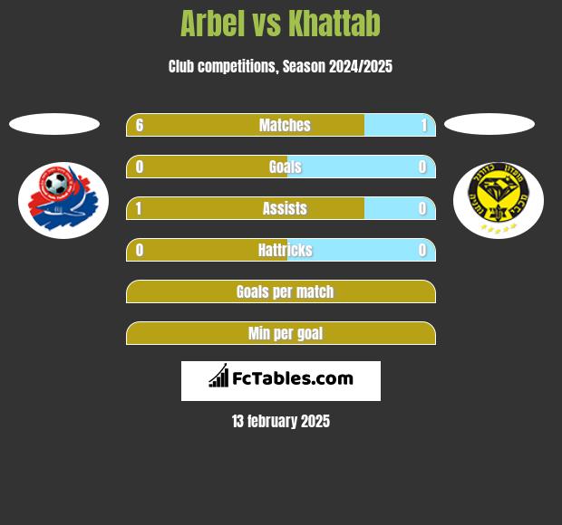 Arbel vs Khattab h2h player stats