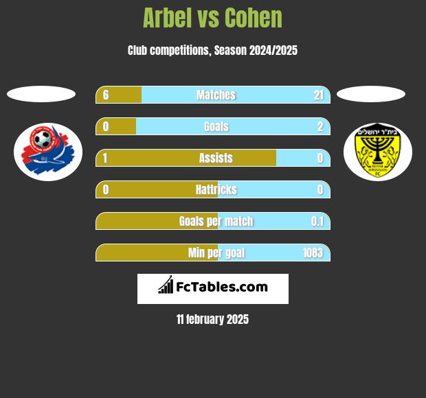 Arbel vs Cohen h2h player stats