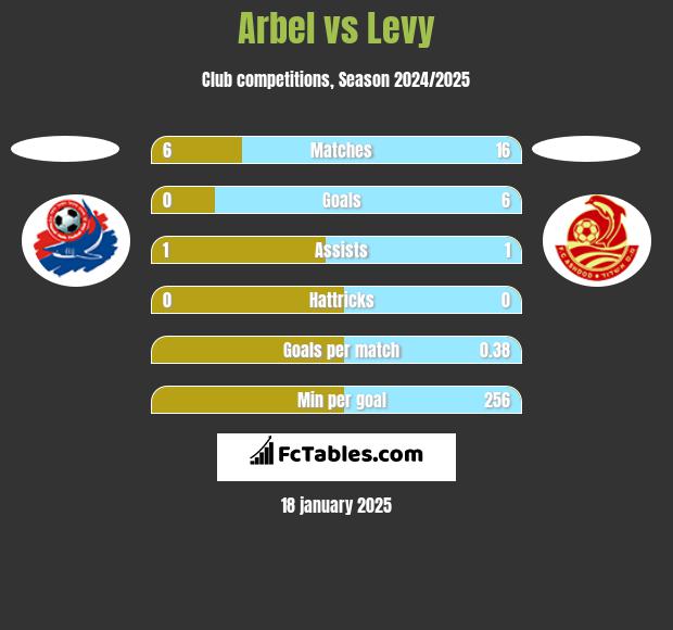 Arbel vs Levy h2h player stats