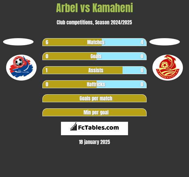 Arbel vs Kamaheni h2h player stats