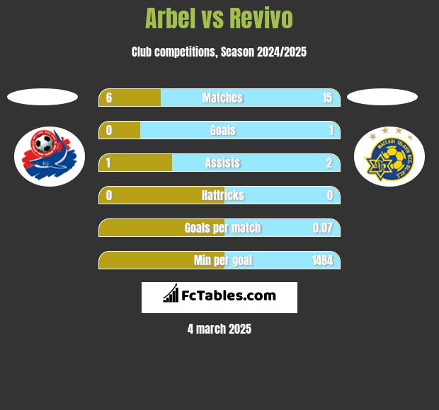 Arbel vs Revivo h2h player stats