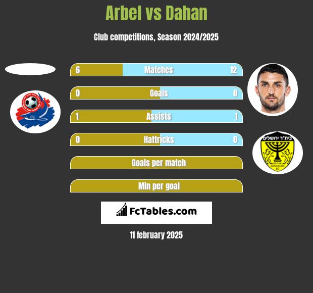 Arbel vs Dahan h2h player stats