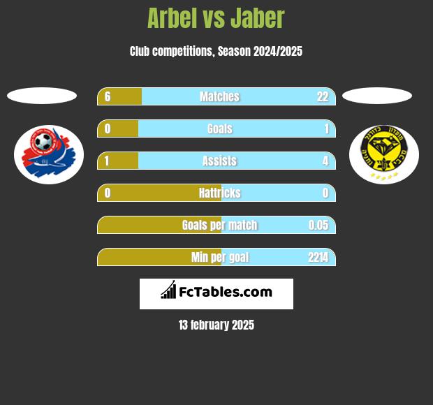 Arbel vs Jaber h2h player stats