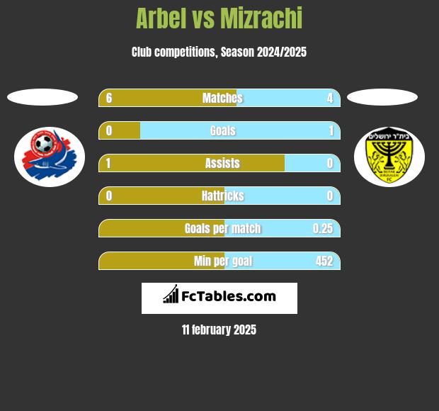 Arbel vs Mizrachi h2h player stats