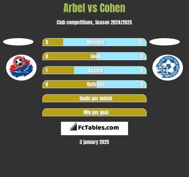 Arbel vs Cohen h2h player stats