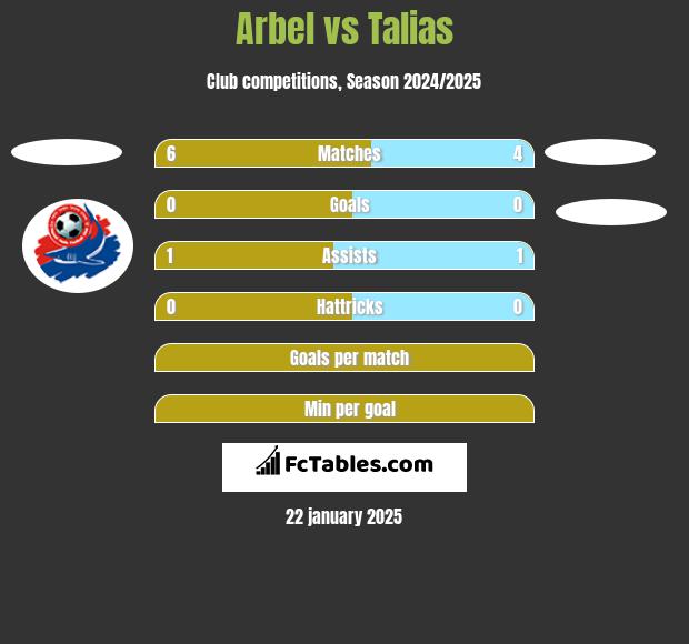 Arbel vs Talias h2h player stats