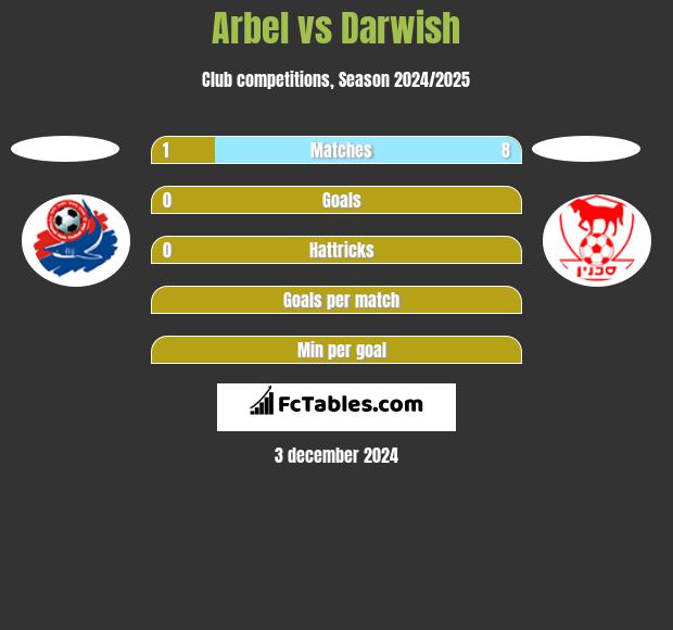 Arbel vs Darwish h2h player stats