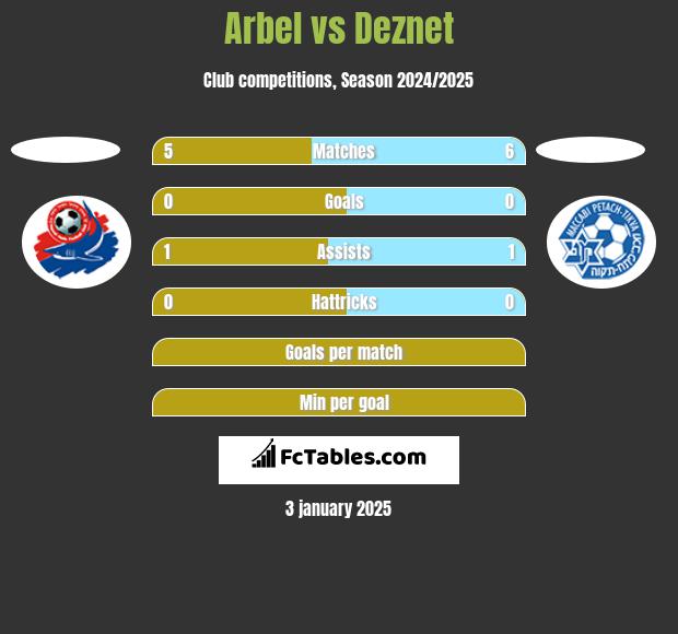 Arbel vs Deznet h2h player stats