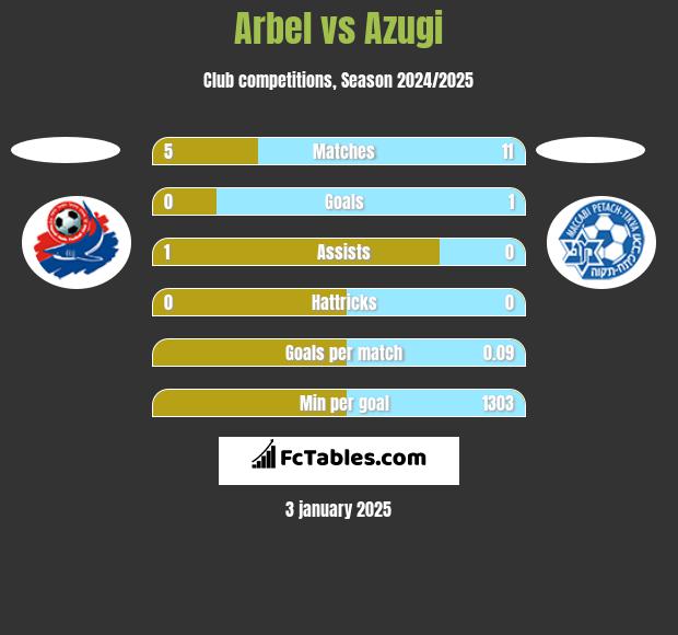 Arbel vs Azugi h2h player stats