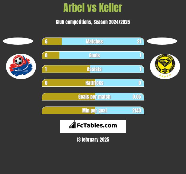 Arbel vs Keller h2h player stats