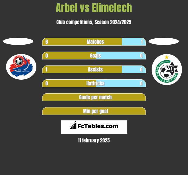 Arbel vs Elimelech h2h player stats