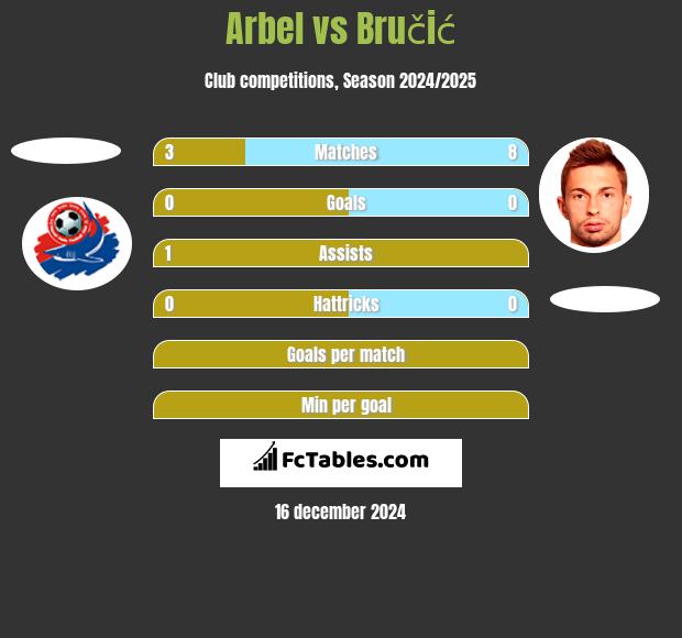 Arbel vs Bručić h2h player stats