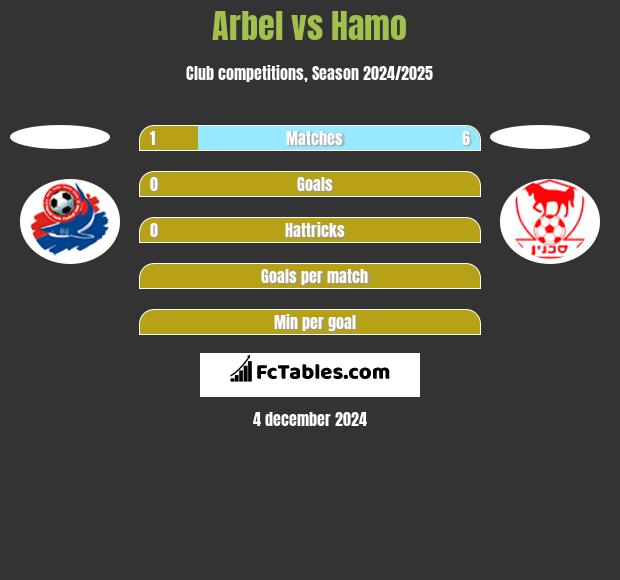 Arbel vs Hamo h2h player stats