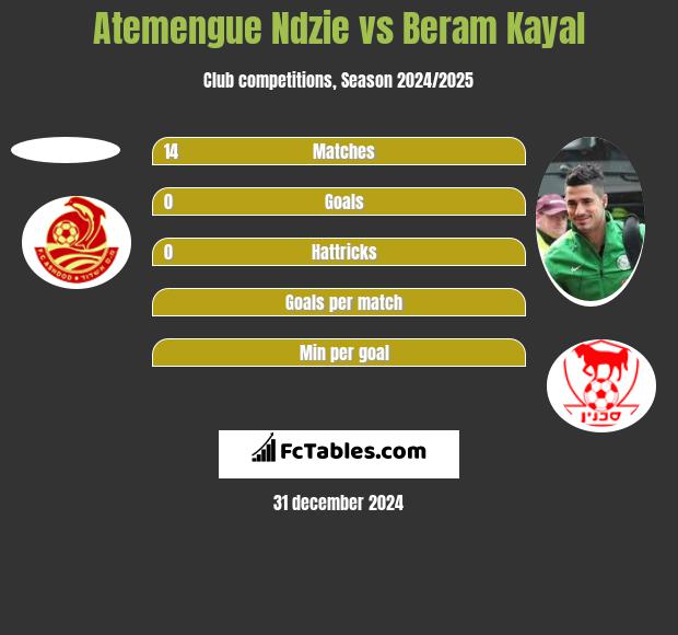 Atemengue Ndzie vs Beram Kayal h2h player stats