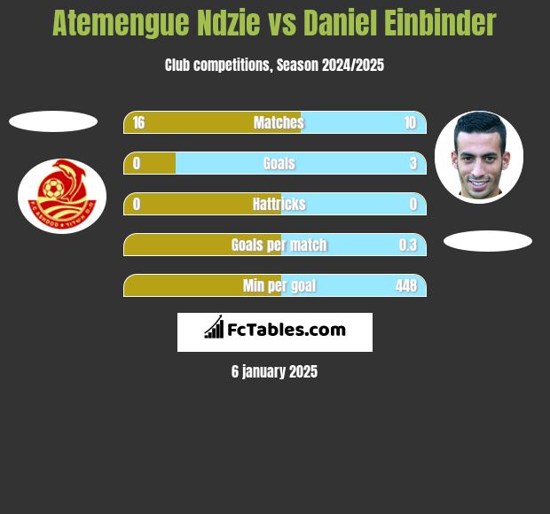 Atemengue Ndzie vs Daniel Einbinder h2h player stats