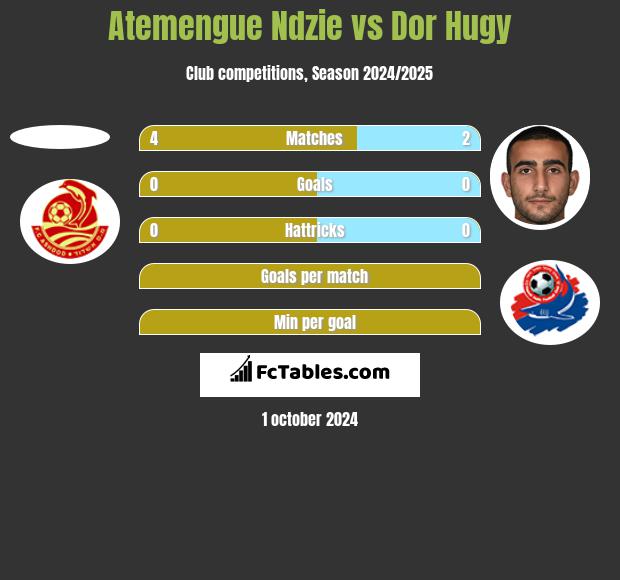 Atemengue Ndzie vs Dor Hugy h2h player stats