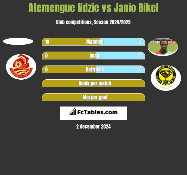 Atemengue Ndzie vs Janio Bikel h2h player stats