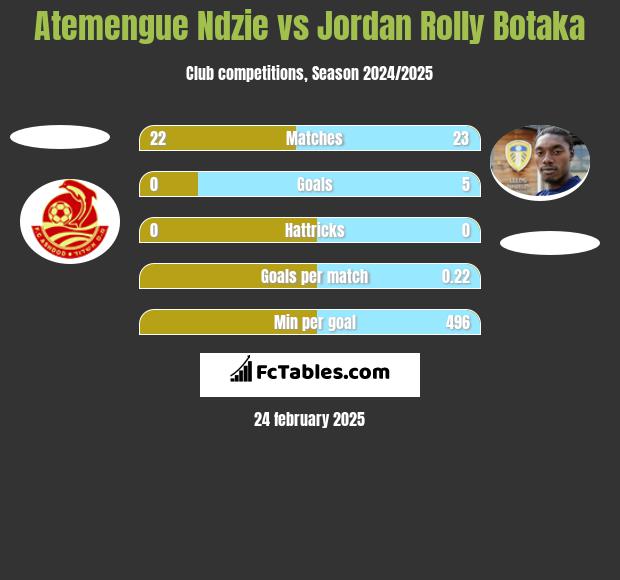 Atemengue Ndzie vs Jordan Rolly Botaka h2h player stats