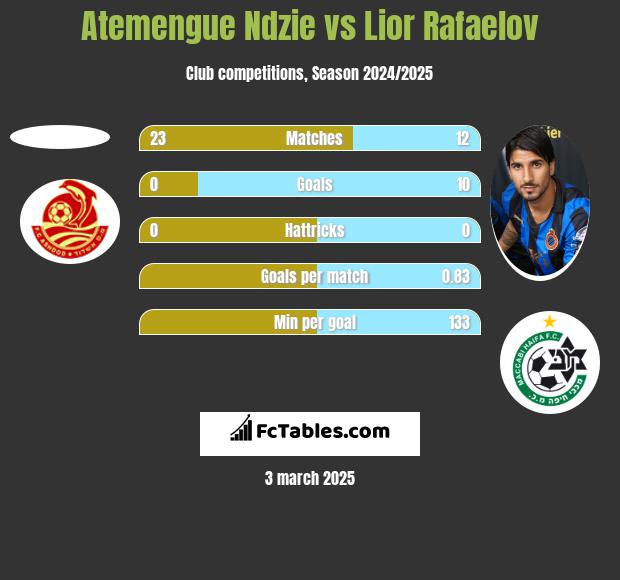 Atemengue Ndzie vs Lior Refaelov h2h player stats