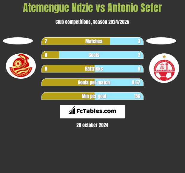 Atemengue Ndzie vs Antonio Sefer h2h player stats