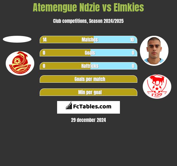 Atemengue Ndzie vs Elmkies h2h player stats