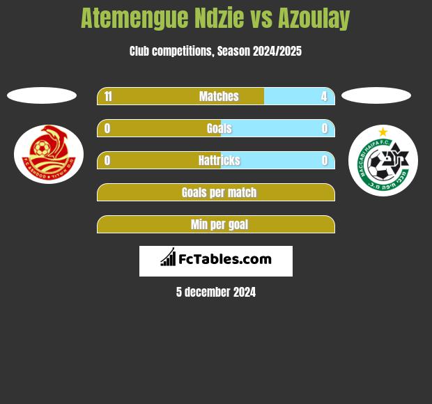 Atemengue Ndzie vs Azoulay h2h player stats