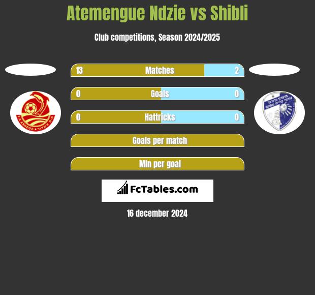 Atemengue Ndzie vs Shibli h2h player stats