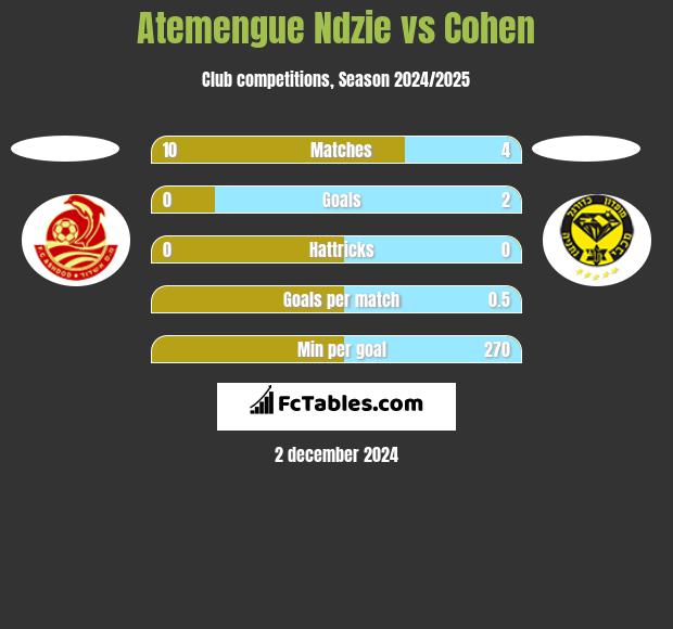 Atemengue Ndzie vs Cohen h2h player stats