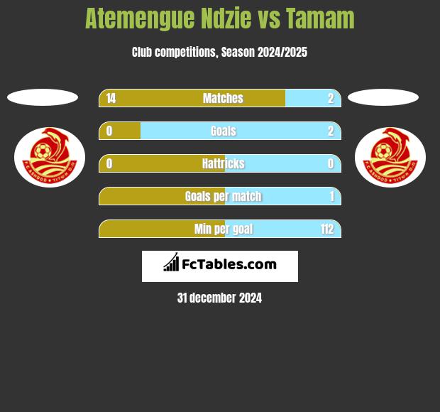 Atemengue Ndzie vs Tamam h2h player stats