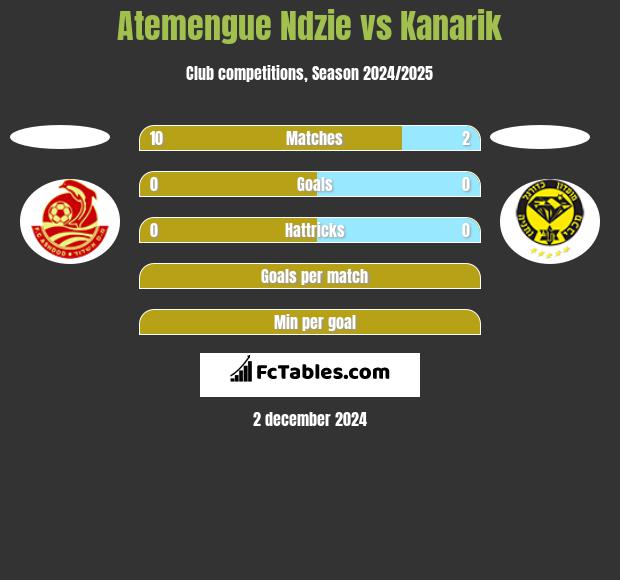 Atemengue Ndzie vs Kanarik h2h player stats