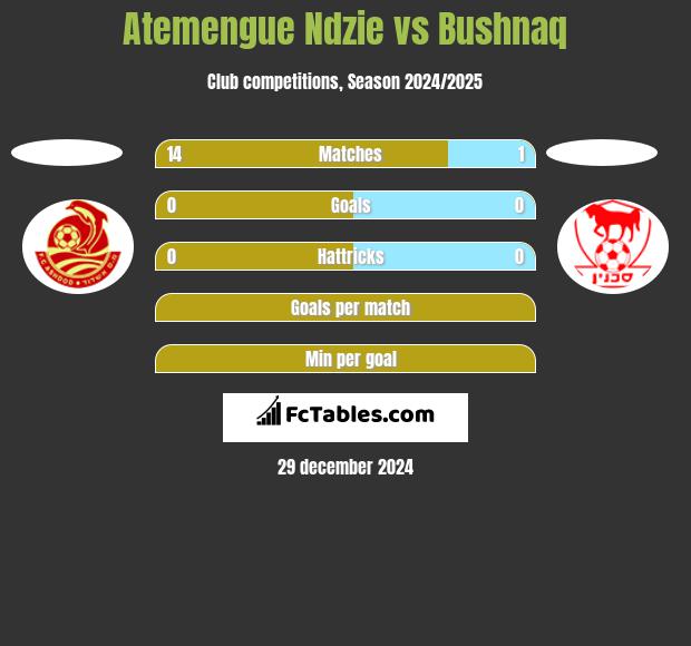 Atemengue Ndzie vs Bushnaq h2h player stats