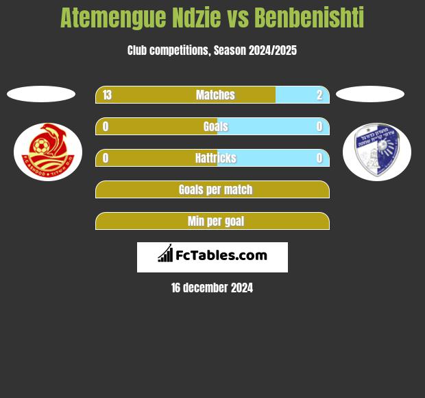 Atemengue Ndzie vs Benbenishti h2h player stats