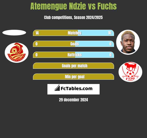 Atemengue Ndzie vs Fuchs h2h player stats