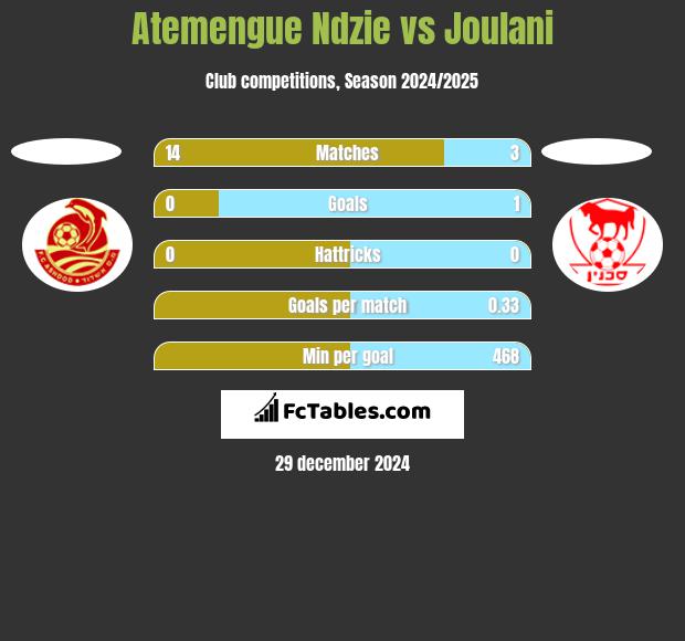 Atemengue Ndzie vs Joulani h2h player stats